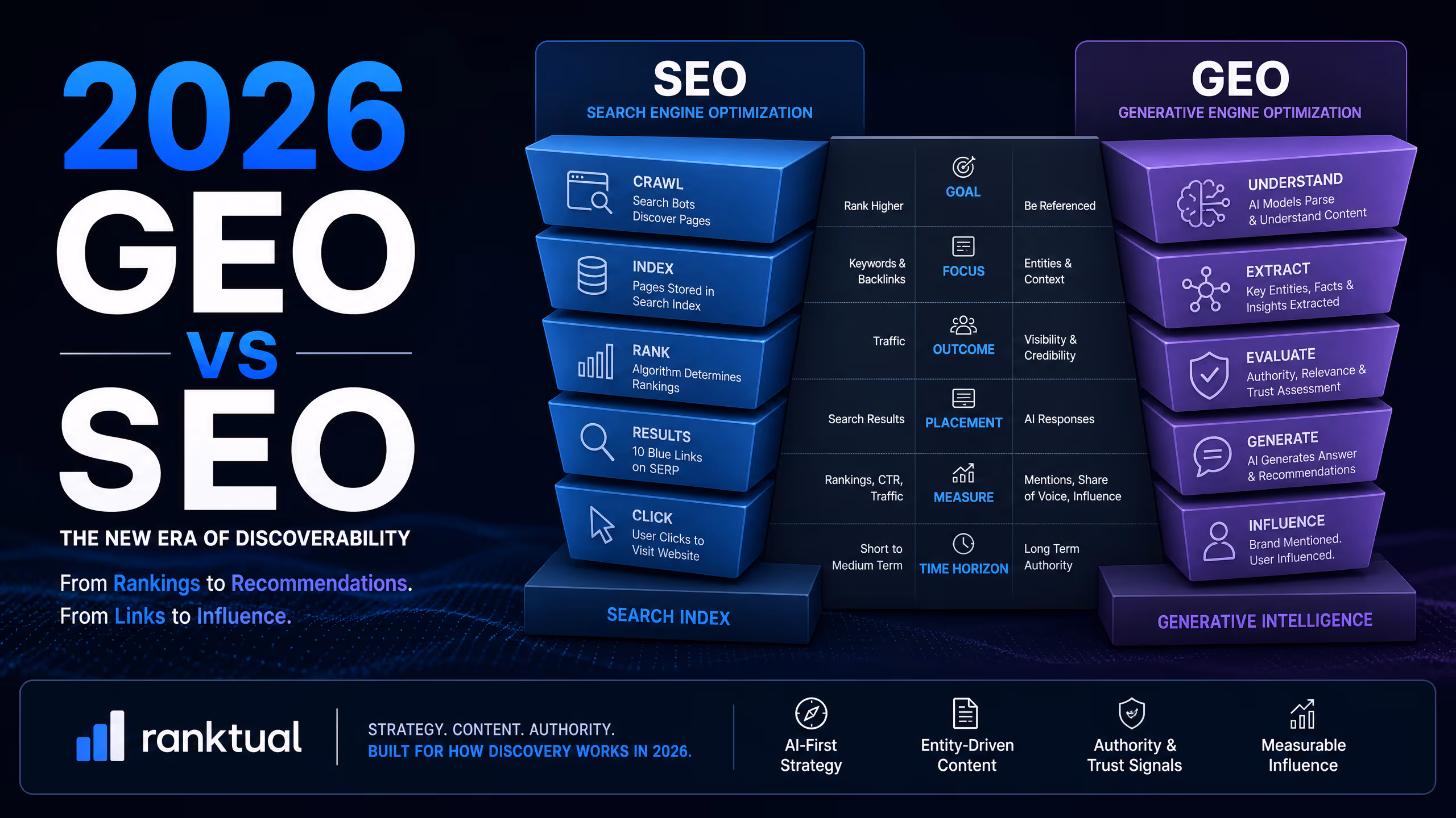 GEO vs SEO: What Changes, What Stays The Same, And When You Need Both cover illustration