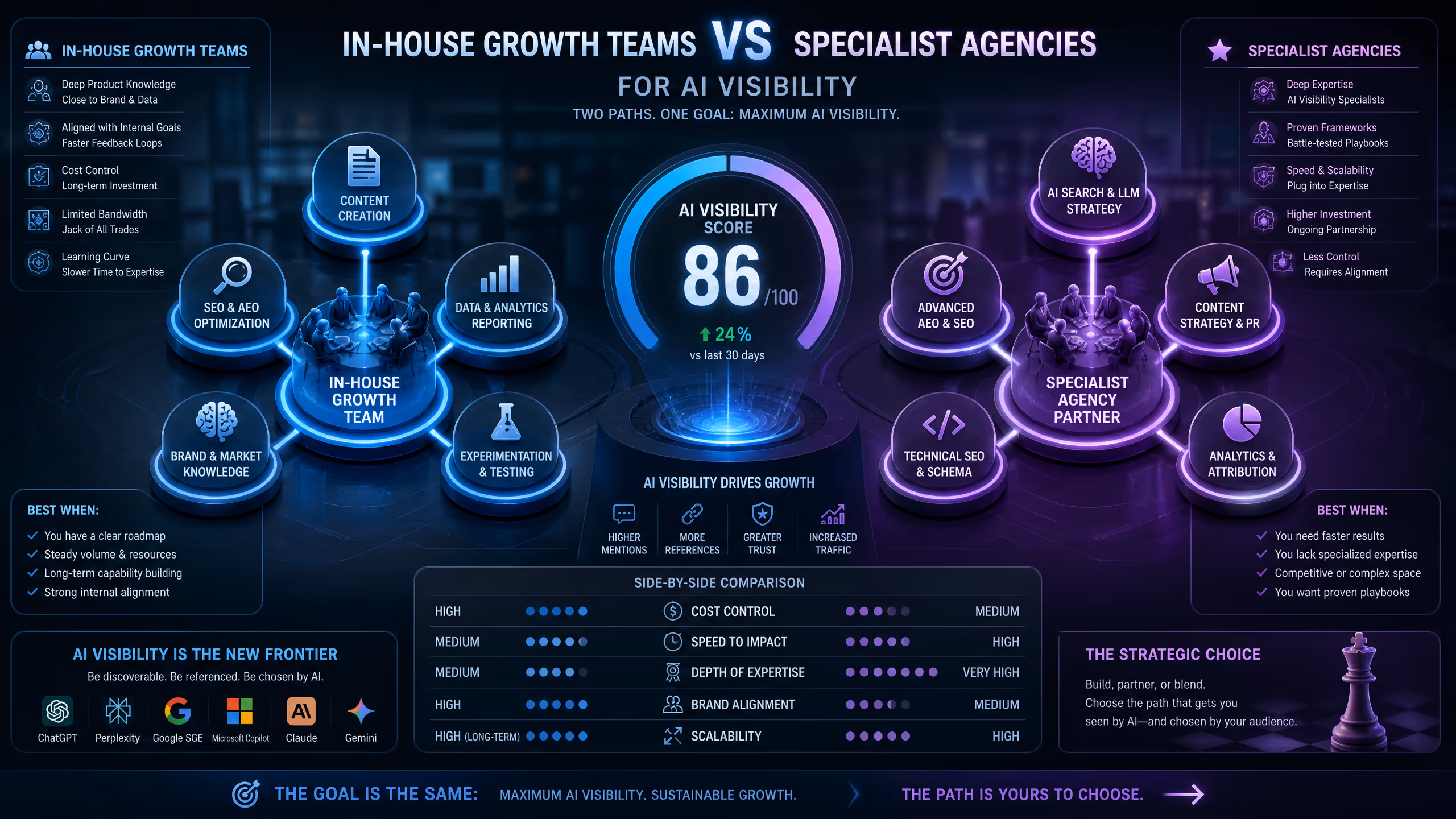 In-house growth team vs specialist agency for AI visibility cover illustration