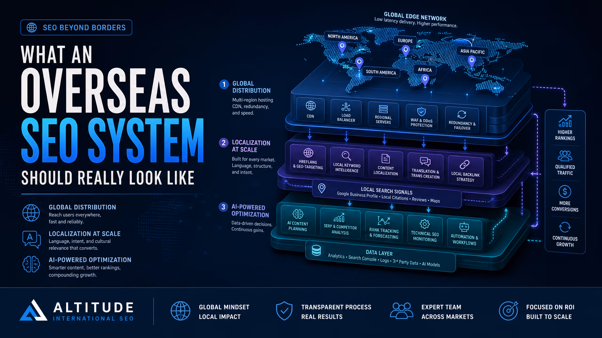What an overseas SEO system should really look like cover illustration