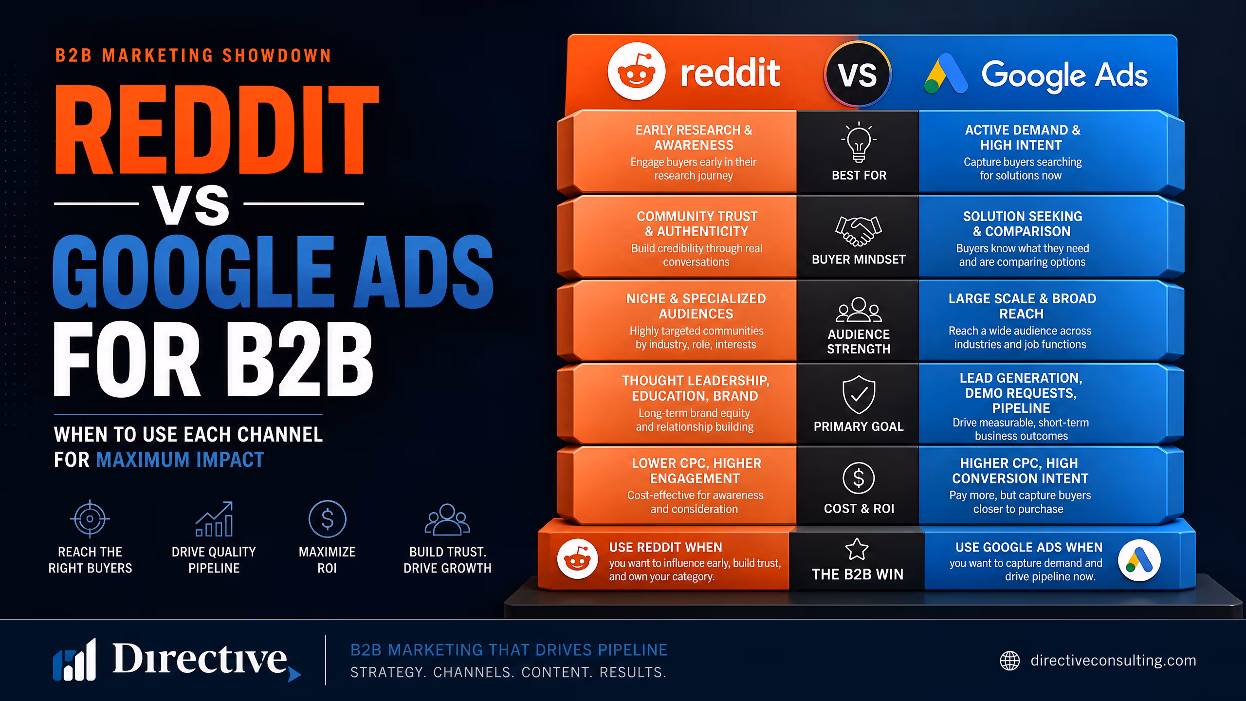 Reddit vs Google Ads for B2B: which channel should lead first? cover illustration