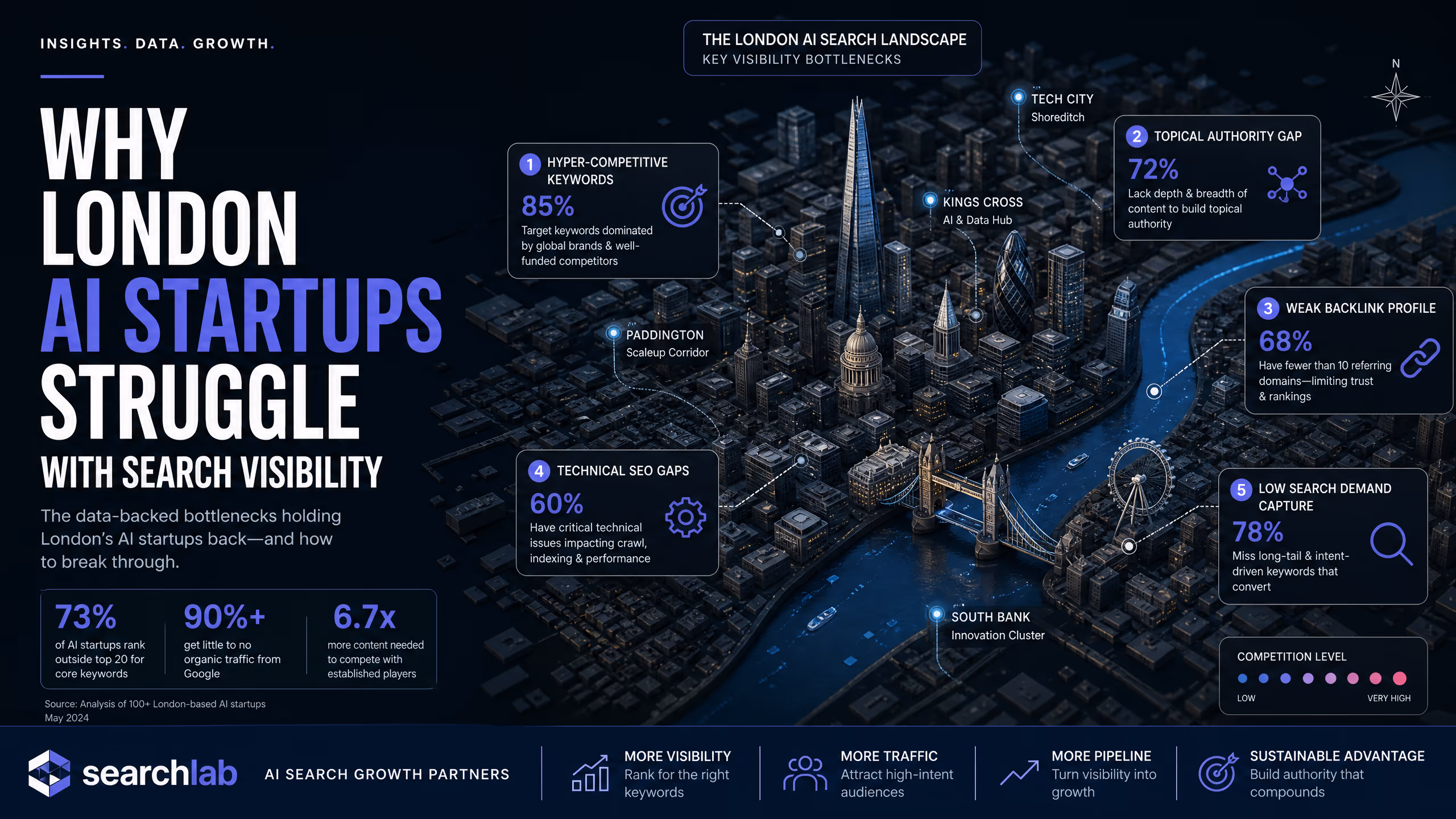 Why London AI Startups Struggle with Search Visibility cover illustration
