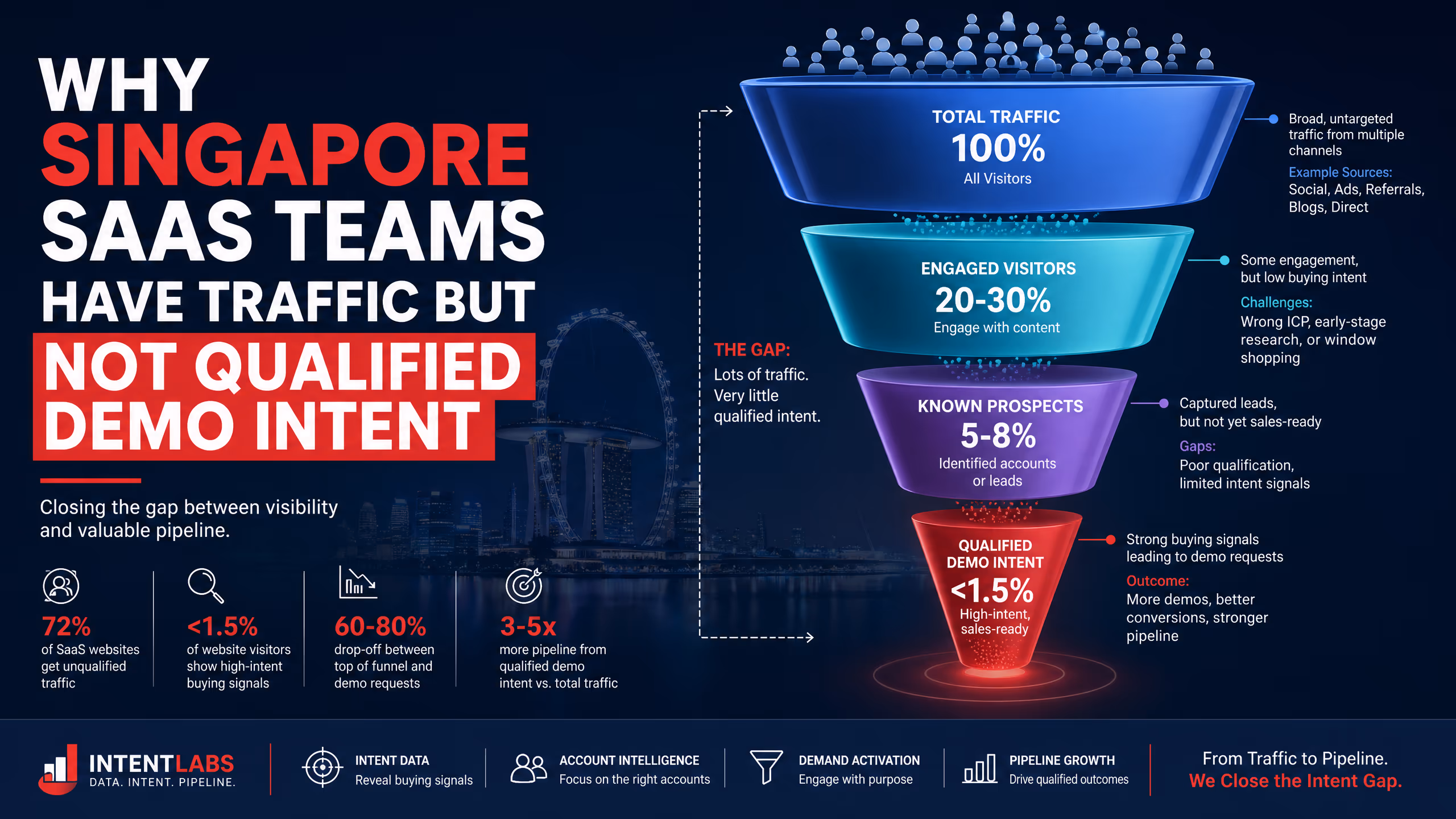 Why Singapore SaaS Teams Have Traffic but Not Qualified Demo Intent cover illustration